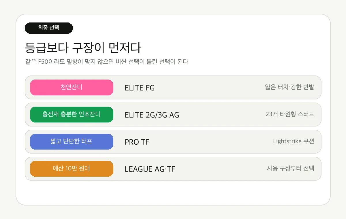 구장과 예산에 따른 F50 하이퍼패스트 최종 선택