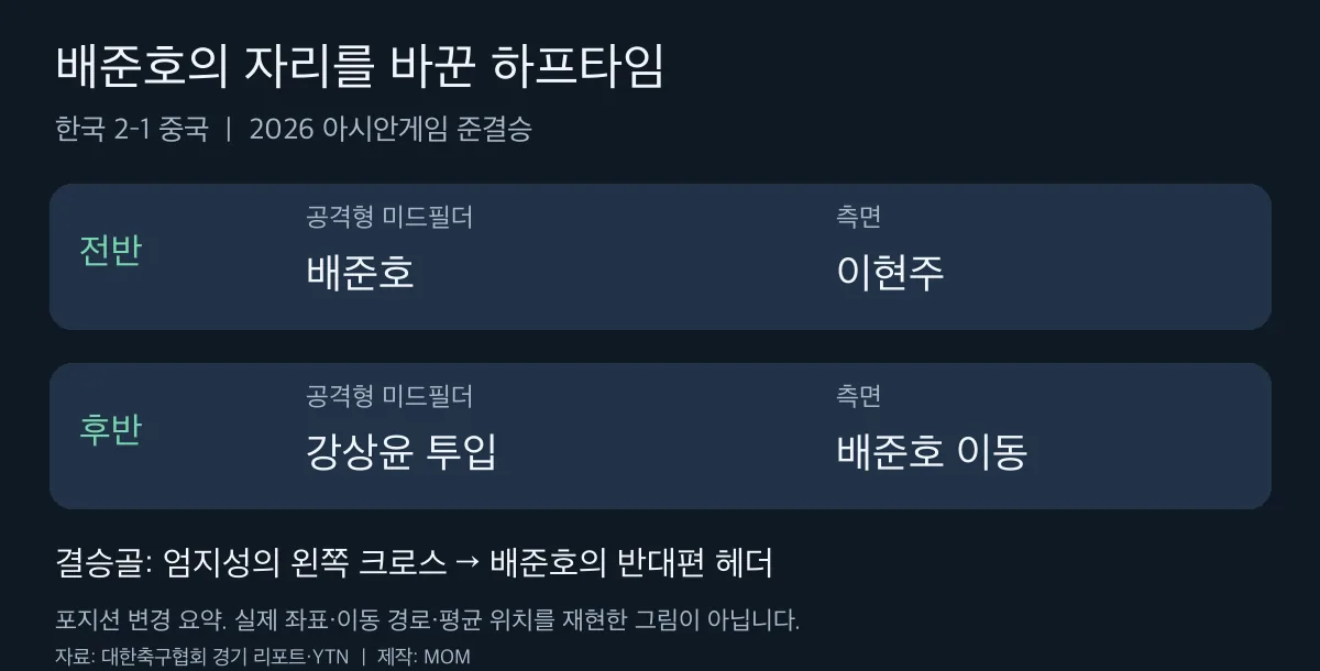 하프타임 강상윤 투입과 배준호의 측면 이동