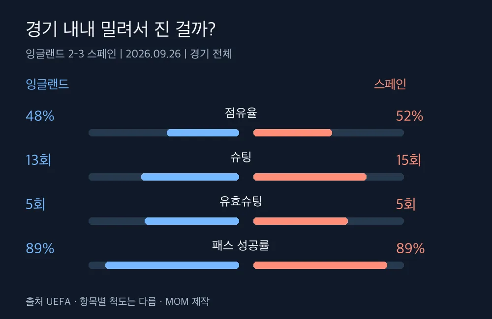 잉글랜드와 스페인의 점유율·슈팅·유효슈팅·패스 성공률 비교