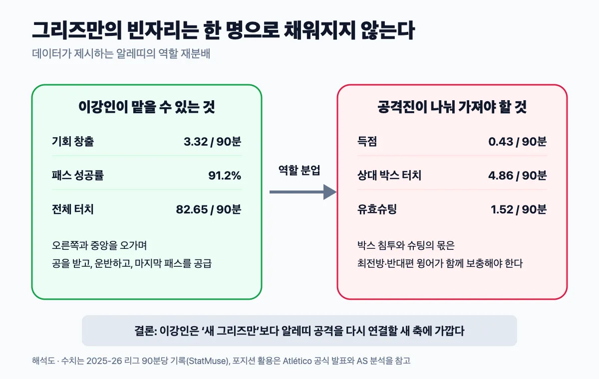 그리즈만 이탈 후 아틀레티코의 역할 재분배