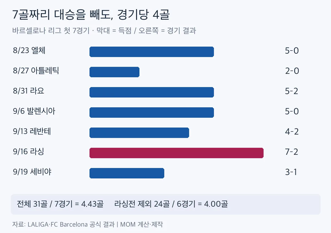 바르셀로나 리그 첫 7경기의 득점과 라싱전 제외 평균