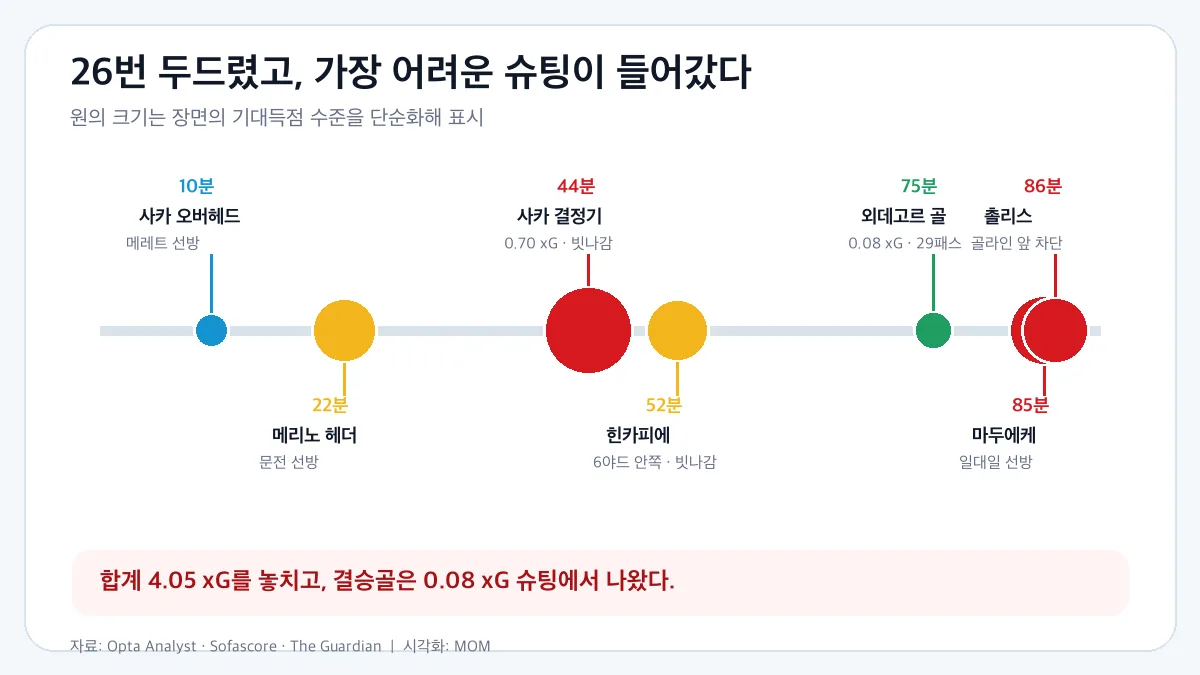 아스널 주요 득점 기회와 외데고르 결승골 타임라인