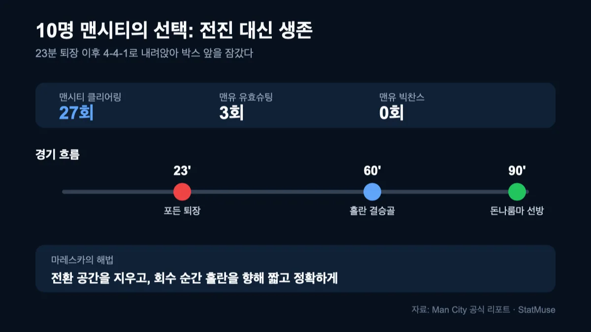 포든 퇴장, 홀란 득점, 돈나룸마 선방으로 이어진 맨체스터 더비 흐름