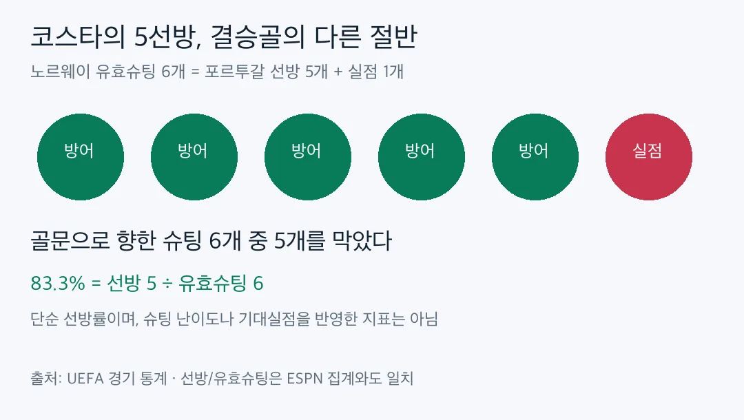 코스타의 선방 5개와 실점 1개를 나타낸 그래픽