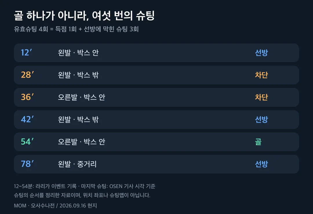 이강인의 오사수나전 여섯 슈팅: 12분 선방, 28분 차단, 36분 차단, 42분 선방, 54분 골, 78분 선방
