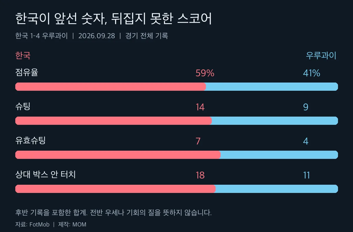 한국과 우루과이의 점유율·슈팅·유효슈팅·상대 박스 안 터치 비교
