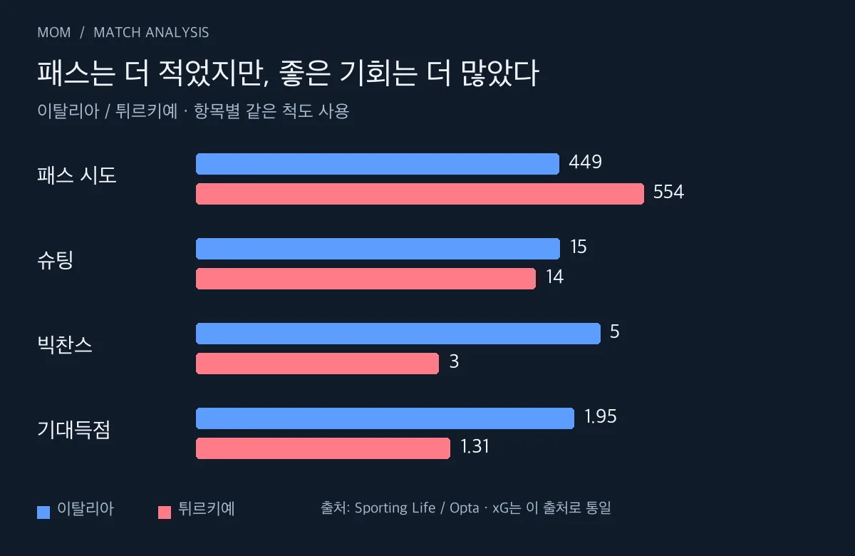 이탈리아와 튀르키예의 패스 시도 슈팅 빅찬스 기대득점 비교
