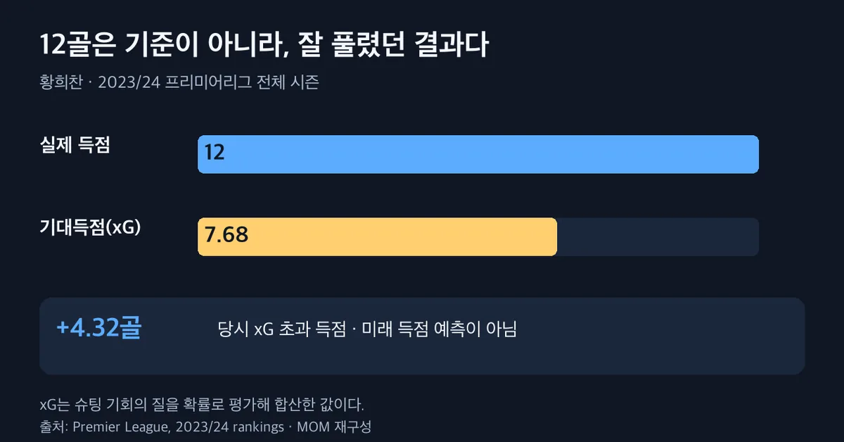 황희찬의 2023/24 프리미어리그 실제 득점 12골과 기대득점 7.68 비교