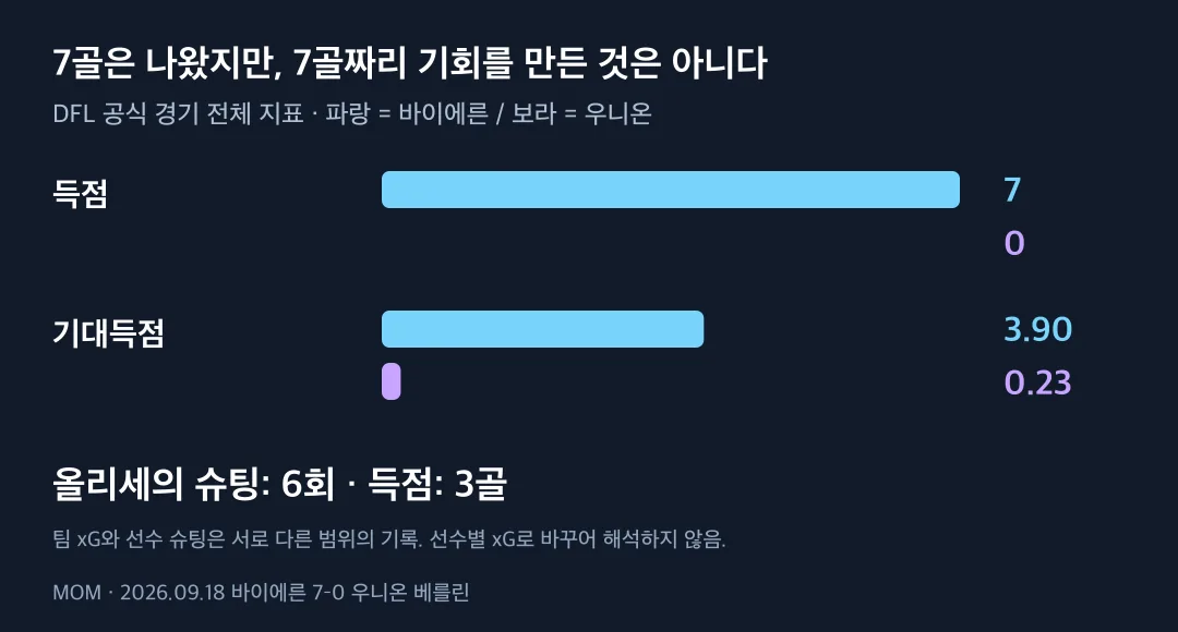 바이에른과 우니온의 득점 및 기대득점 비교