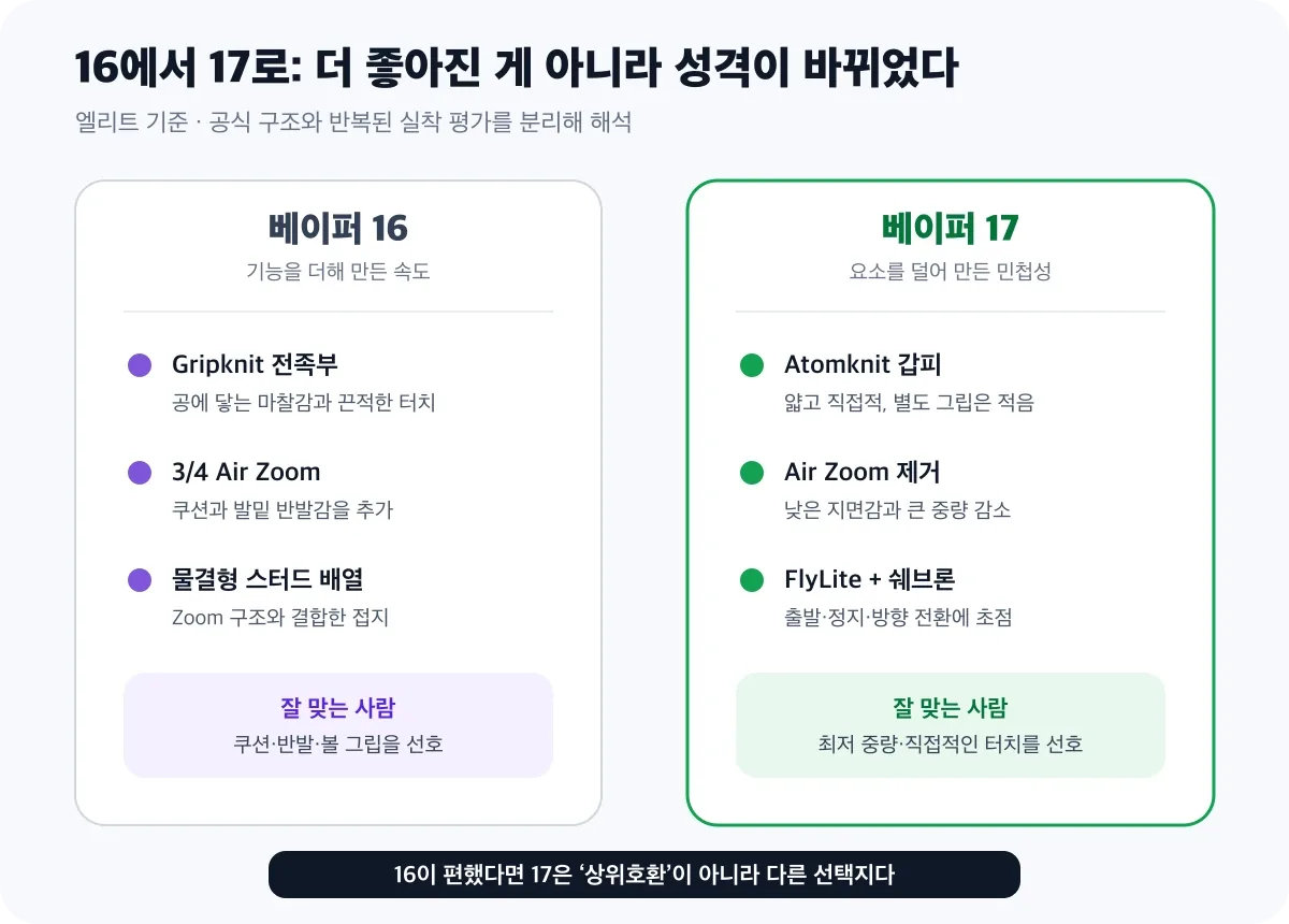 머큐리얼 베이퍼 16과 17 구조 비교