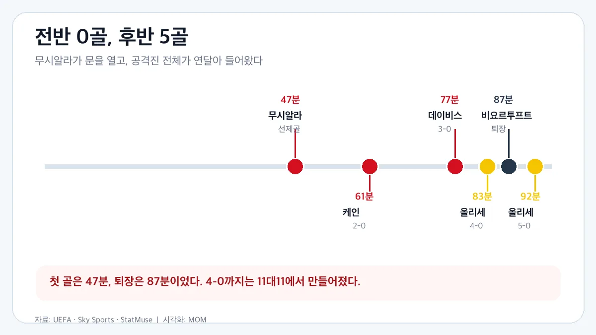 바이에른의 후반 득점 타임라인