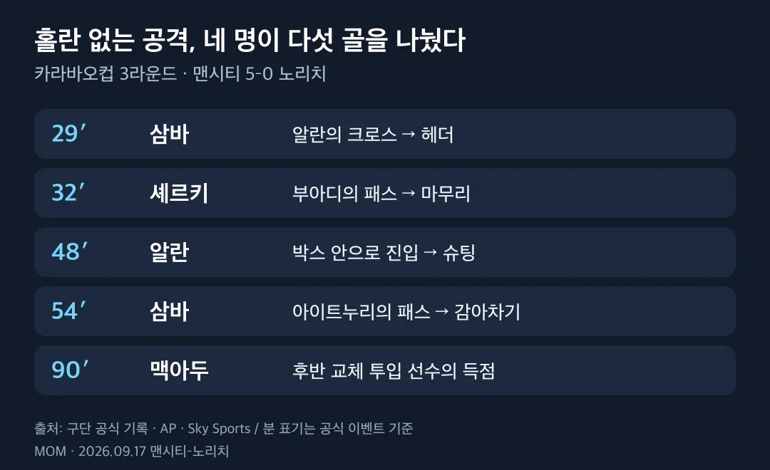 맨시티 노리치전 다섯 골의 득점 시각과 마무리 방식