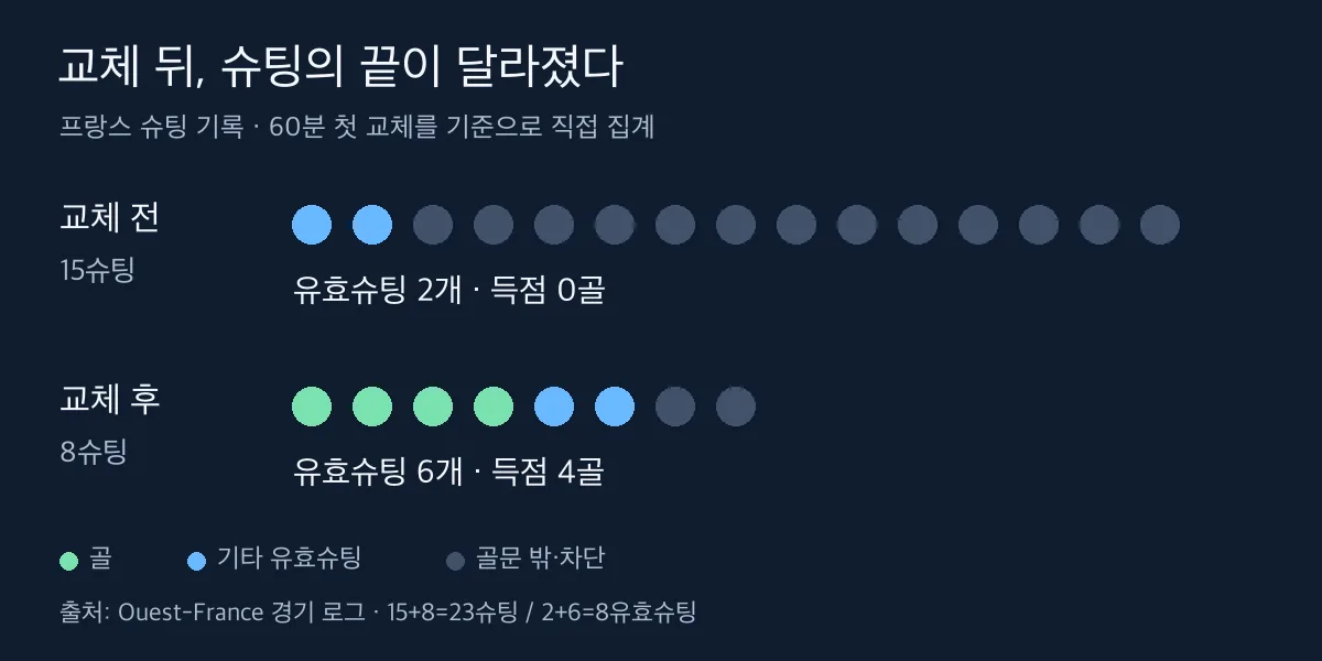 프랑스 첫 교체 전후 슈팅과 유효슈팅 비교