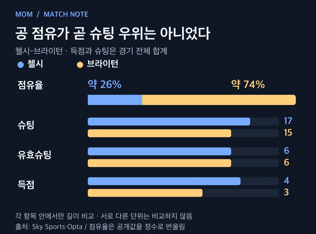 첼시와 브라이턴의 점유율·슈팅·유효슈팅·득점 비교