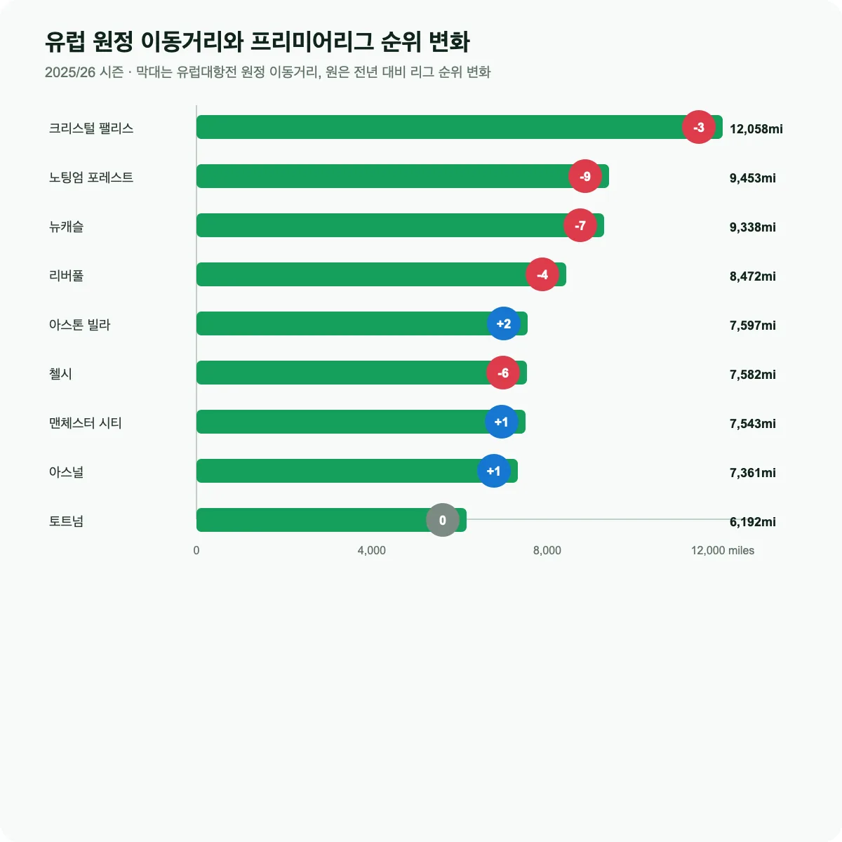 유럽 원정 이동거리와 프리미어리그 순위 변화