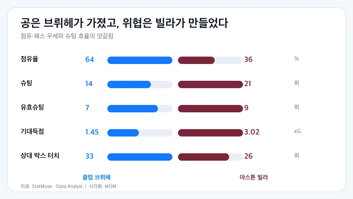 클럽 브뤼헤와 아스톤 빌라 경기 지표 비교