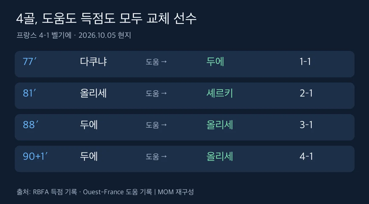 프랑스의 네 골을 만든 교체 선수들의 도움과 득점 연결