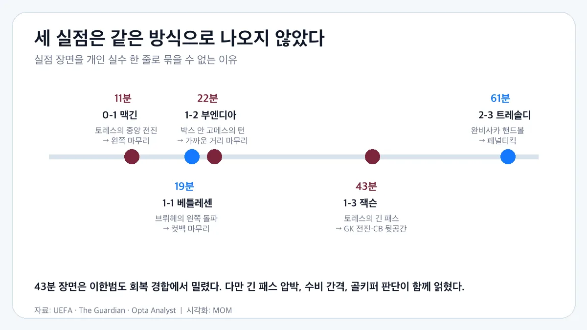 클럽 브뤼헤와 아스톤 빌라 득점 타임라인
